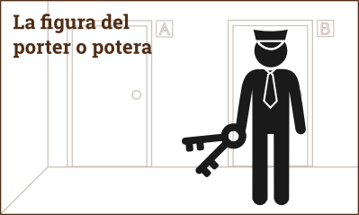 diapositiva amb el text: la figura del porter o portera