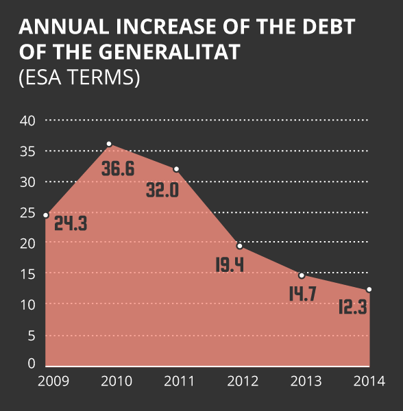 Increment anual de la deuda de la generalitat