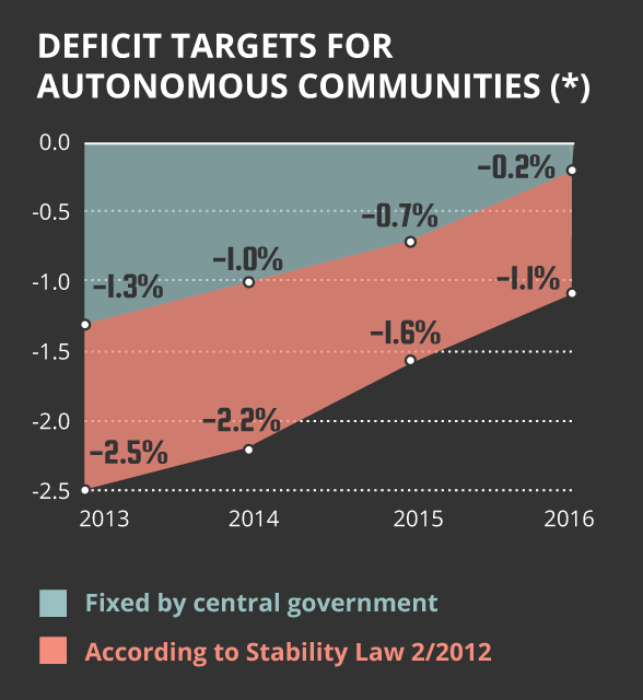 Deficit targets for autonomous communities