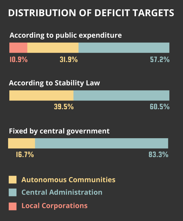 Distribution of deficit targets