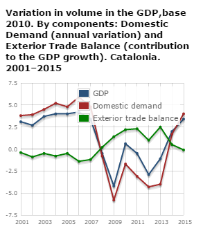 Year-over-year variation in volume in the Gross Domestic Product (GDP)