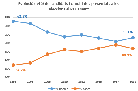 Evolució del percentatge de candidats i candidates titulars presentats